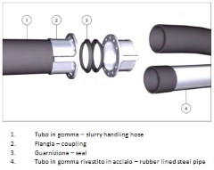 Metso Spare Parts: SlLURRY HOSE SYSTEM